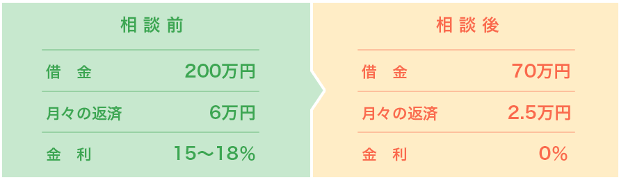 相談前から相談後